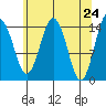 Skagway tide chart for Saturday, April 24, 2021