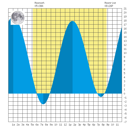 Skagway tide chart for Monday, April 26, 2021