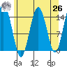 Skagway tide chart for Monday, April 26, 2021
