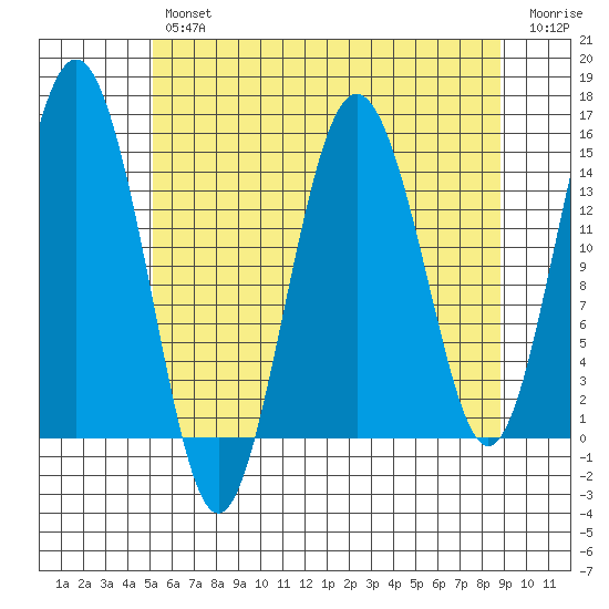 Skagway tide chart for Tuesday, April 27, 2021