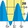 Skagway tide chart for Wednesday, April 28, 2021