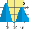 Skagway tide chart for Friday, April 2, 2021