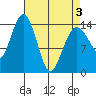 Skagway tide chart for Saturday, April 3, 2021