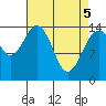 Skagway tide chart for Monday, April 5, 2021