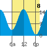 Skagway tide chart for Thursday, April 8, 2021