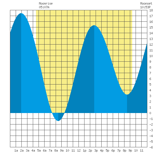 Skagway tide chart for Wednesday, May 12, 2021