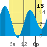 Skagway tide chart for Thursday, May 13, 2021