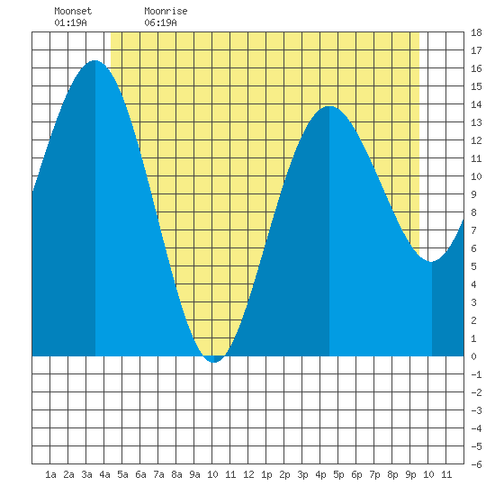 Skagway tide chart for Saturday, May 15, 2021