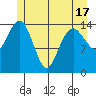 Skagway tide chart for Monday, May 17, 2021
