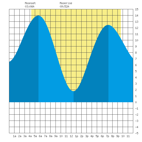 Skagway tide chart for Tuesday, May 18, 2021