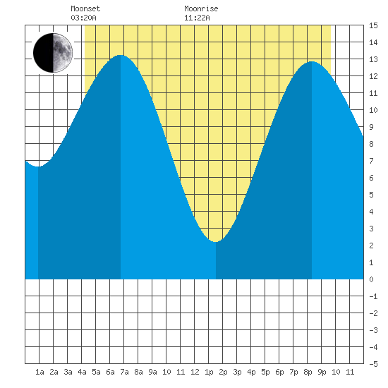 Skagway tide chart for Wednesday, May 19, 2021