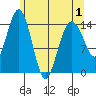 Skagway tide chart for Saturday, May 1, 2021