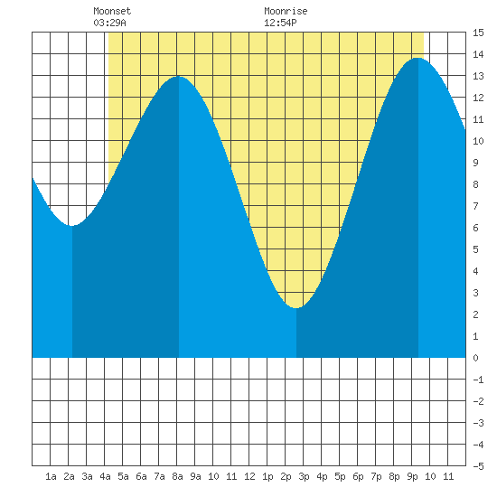 Skagway tide chart for Thursday, May 20, 2021