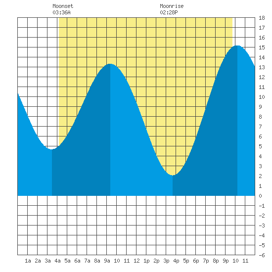 Skagway tide chart for Friday, May 21, 2021