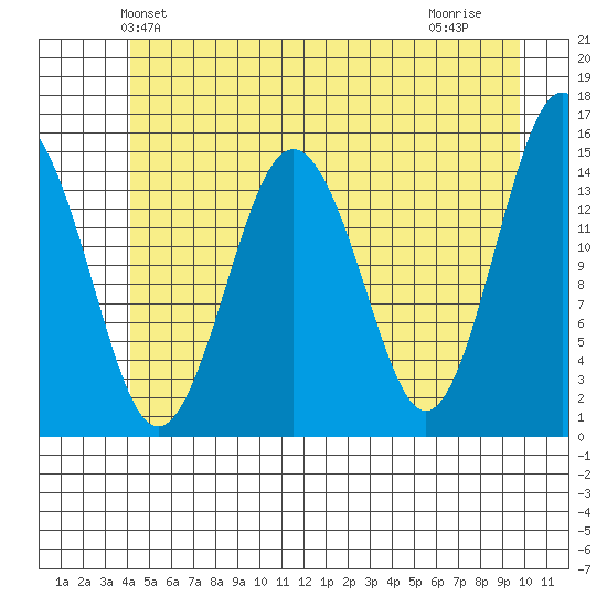 Skagway tide chart for Sunday, May 23, 2021