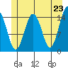 Skagway tide chart for Sunday, May 23, 2021