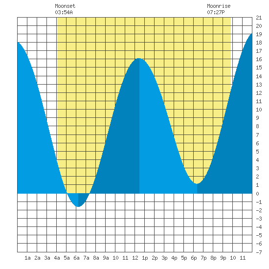 Skagway tide chart for Monday, May 24, 2021
