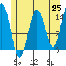 Skagway tide chart for Tuesday, May 25, 2021
