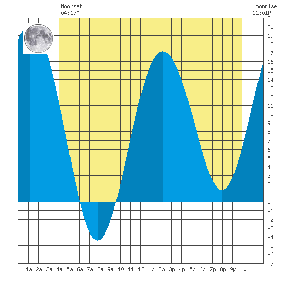 Skagway tide chart for Wednesday, May 26, 2021