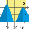Skagway tide chart for Sunday, May 2, 2021