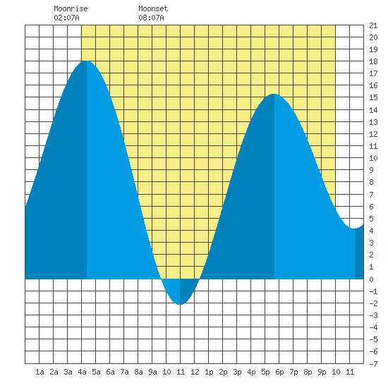 Skagway tide chart for Sunday, May 30, 2021