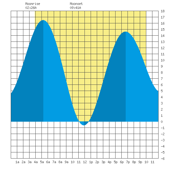 Skagway tide chart for Monday, May 31, 2021