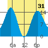 Skagway tide chart for Monday, May 31, 2021