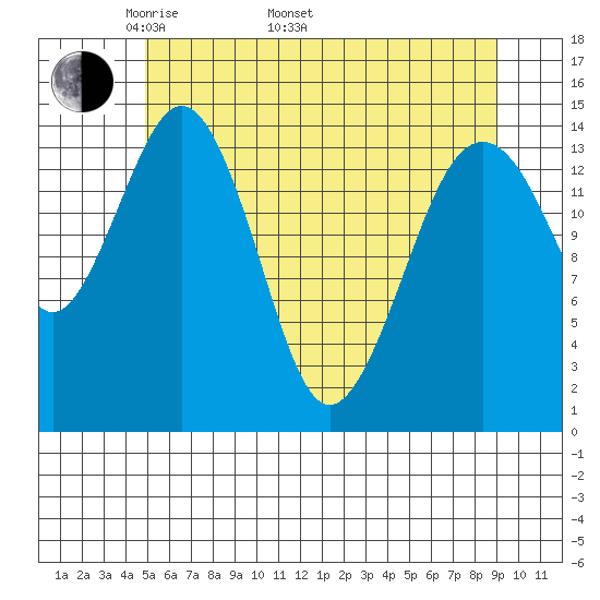 Skagway tide chart for Monday, May 3, 2021