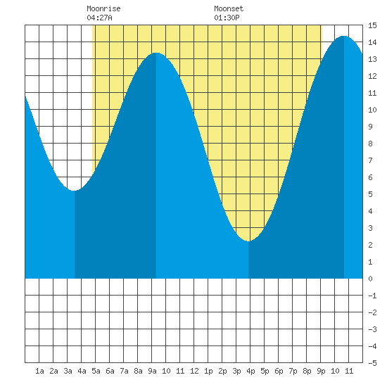 Skagway tide chart for Wednesday, May 5, 2021