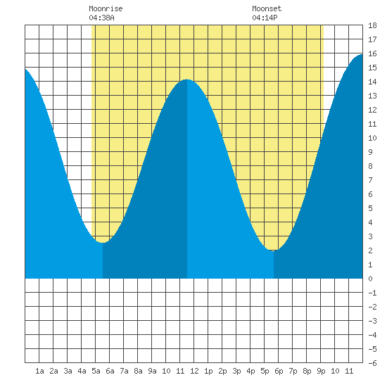 Skagway tide chart for Friday, May 7, 2021