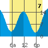Skagway tide chart for Friday, May 7, 2021