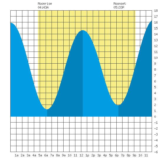 Skagway tide chart for Saturday, May 8, 2021