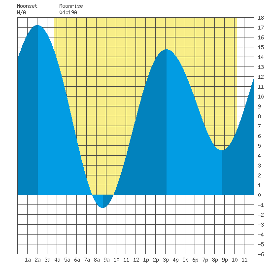Skagway tide chart for Friday, June 11, 2021