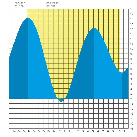 Skagway tide chart for Monday, June 14, 2021