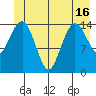 Skagway tide chart for Wednesday, June 16, 2021