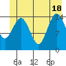 Skagway tide chart for Friday, June 18, 2021