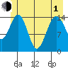 Skagway tide chart for Tuesday, June 1, 2021