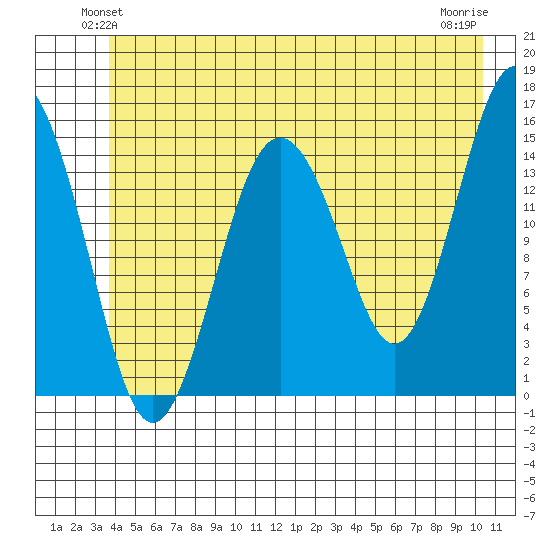 Skagway tide chart for Tuesday, June 22, 2021