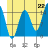 Skagway tide chart for Tuesday, June 22, 2021