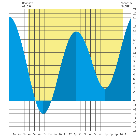Skagway tide chart for Wednesday, June 23, 2021