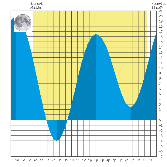 Skagway tide chart for Thursday, June 24, 2021