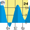 Skagway tide chart for Thursday, June 24, 2021