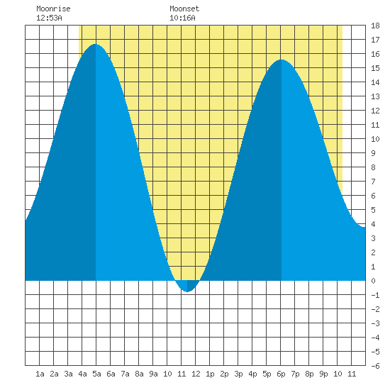 Skagway tide chart for Tuesday, June 29, 2021