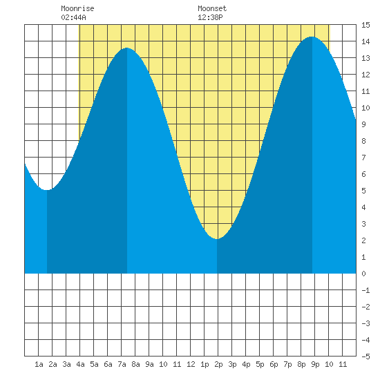 Skagway tide chart for Wednesday, June 2, 2021