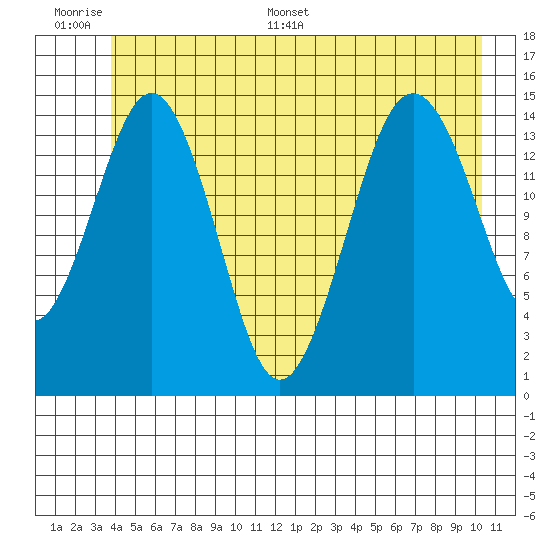 Skagway tide chart for Wednesday, June 30, 2021
