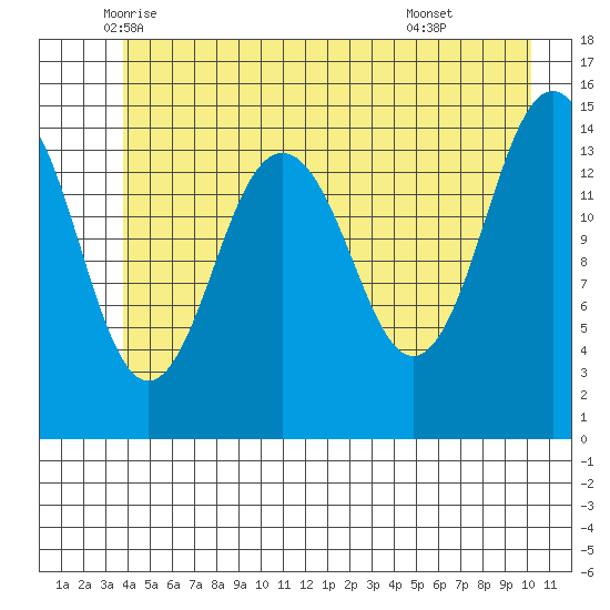 Skagway tide chart for Saturday, June 5, 2021