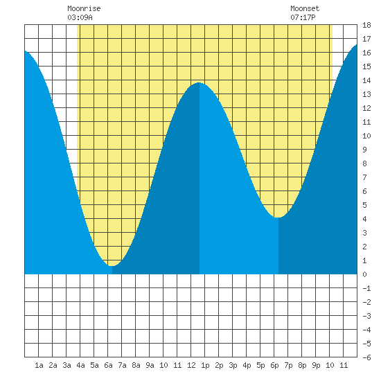 Skagway tide chart for Monday, June 7, 2021