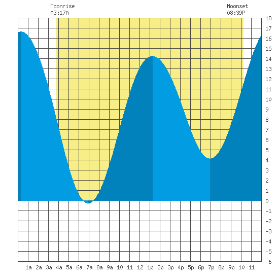 Skagway tide chart for Tuesday, June 8, 2021
