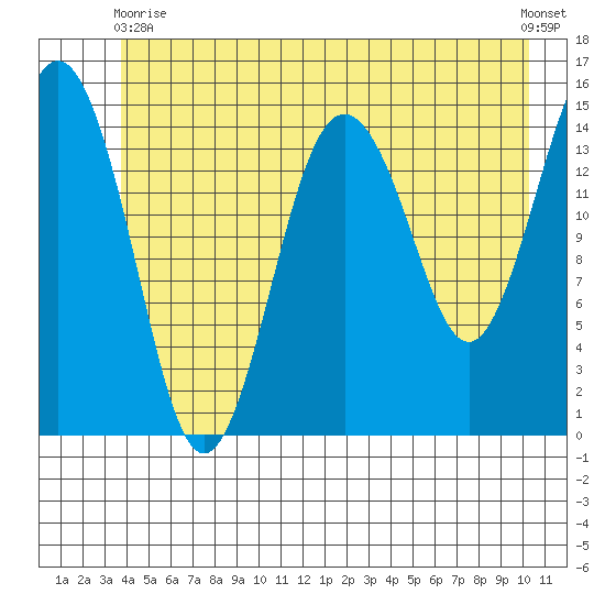 Skagway tide chart for Wednesday, June 9, 2021