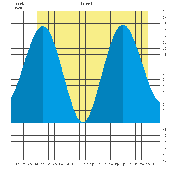 Skagway tide chart for Thursday, July 15, 2021